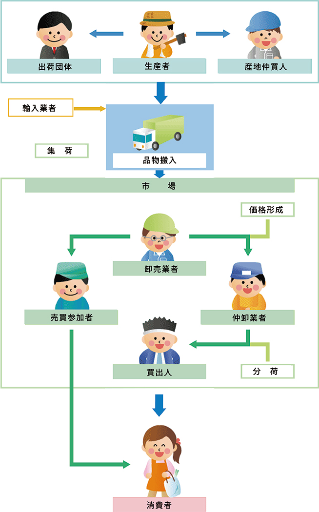 市場の機能図