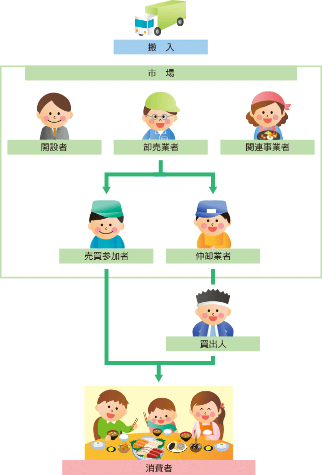 市場の仕事図