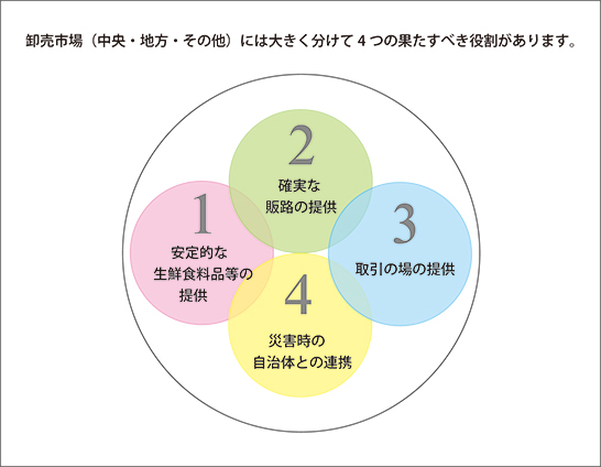 市場の役割図